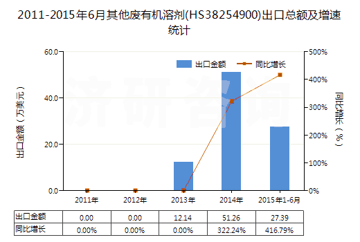 2011-2015年6月其他廢有機(jī)溶劑(HS38254900)出口總額及增速統(tǒng)計(jì) 2011-2015年6月其他廢有機(jī)溶劑(HS38254900)出口總額及增速統(tǒng)計(jì)